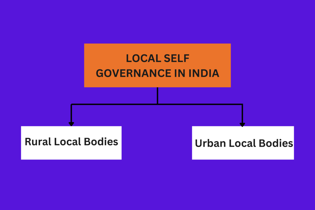 LOCAL SELF GOVERNANCE IN INDIA: RURAL AND URBAN LOCAL BODIES – COMPOSITION AND FUNCTIONS. 