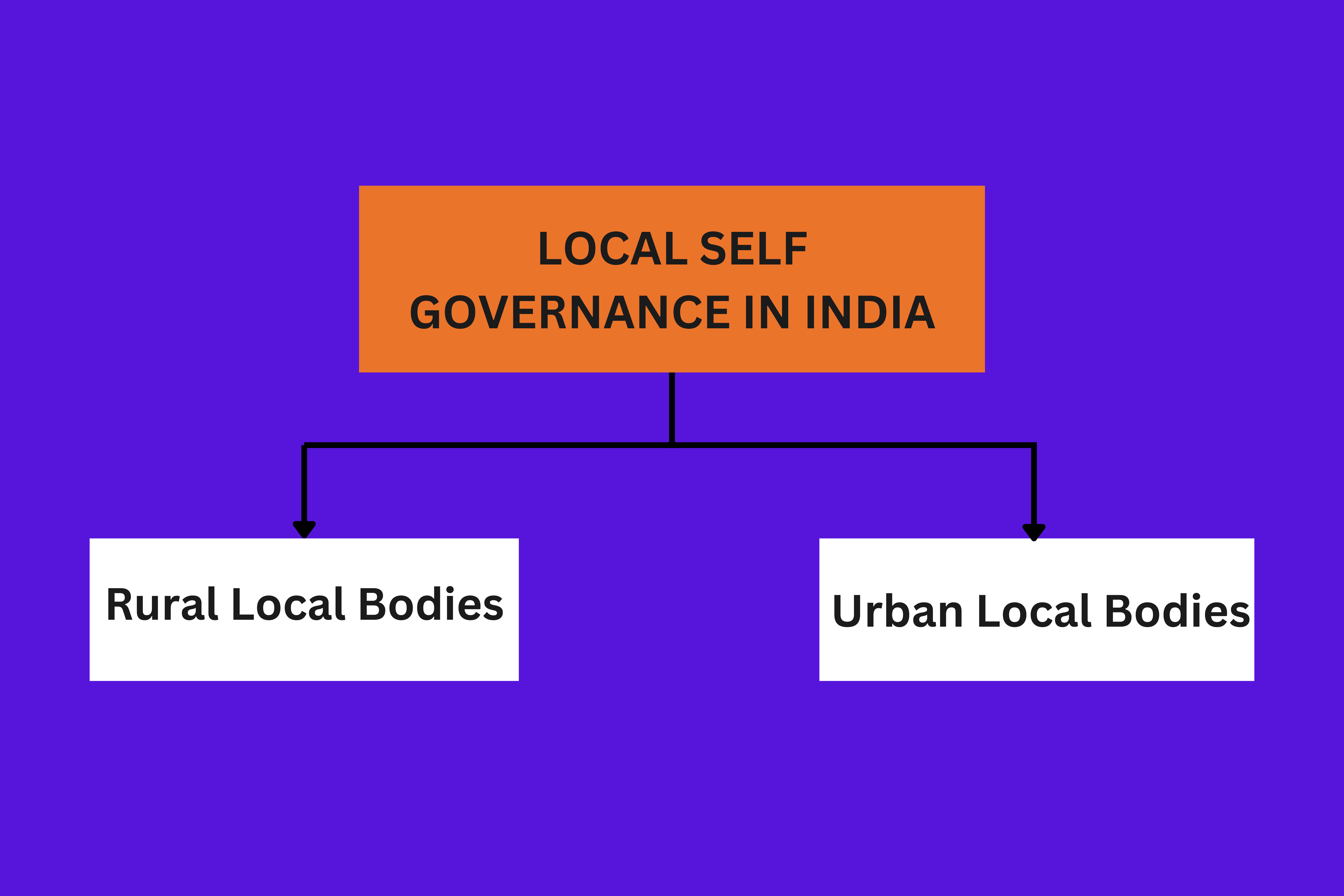 LOCAL SELF GOVERNANCE IN INDIA: RURAL AND URBAN LOCAL BODIES – COMPOSITION AND FUNCTIONS